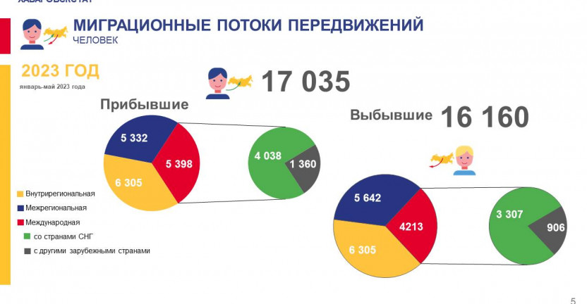 Общие итоги миграции населения Хабаровского края за январь-май 2023 г
